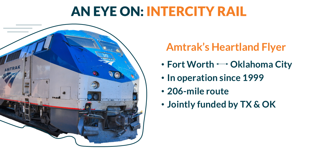 An infographic titled 'AN EYE ON: INTERCITY RAIL' featuring a close-up photo of the front of a blue and silver Amtrak locomotive. To the right, text details 'Amtrak’s Heartland Flyer' with the following facts: the route runs between Fort Worth and Oklahoma City; it has been in operation since 1999; it covers a 206-mile route; and it is jointly funded by Texas and Oklahoma.