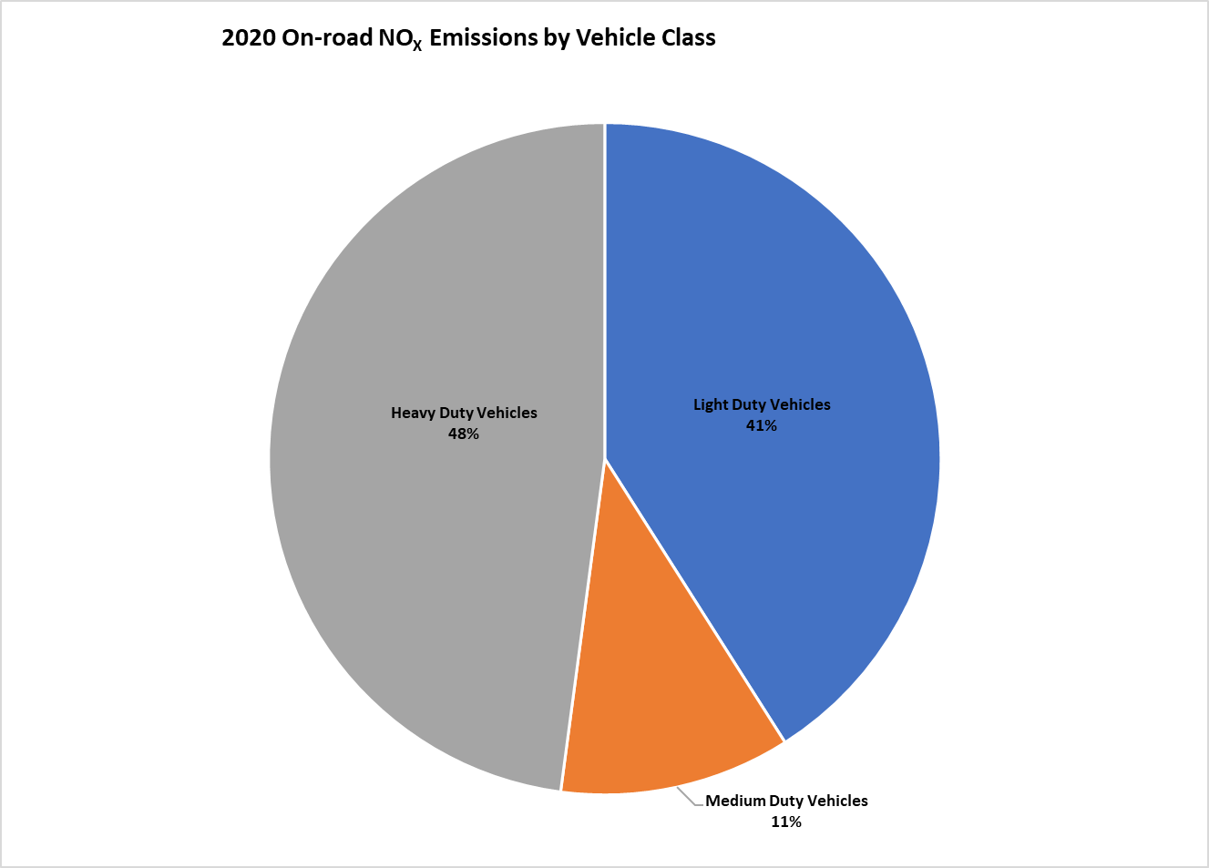 NOX Emission Pie Chart