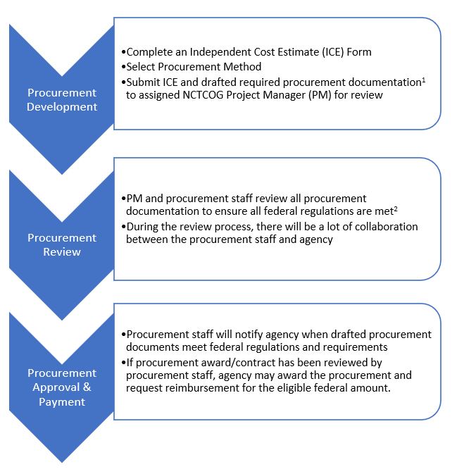 Graphic showing the procurement process steps that involve development, review, and approval and payment. The procurement development step involves completing an Independent Cost Estimate (also known as ICE) form, selecting the procurement method, and submitting the ICE and drafted documentation to NCTCOG's project manager (also known as PM) for review. Next, under procurement review, the PM and procurement staff will review the documentation to ensure all federal regulations are met. Lastly, under procurement approval and payment, procurement staff will notify the agency when the requirements were met. If the procurement award/contract has been reviewed by procurement staff, then the agency may award the procurement and request reimbursement from NCTCOG for the eligible federal amount.