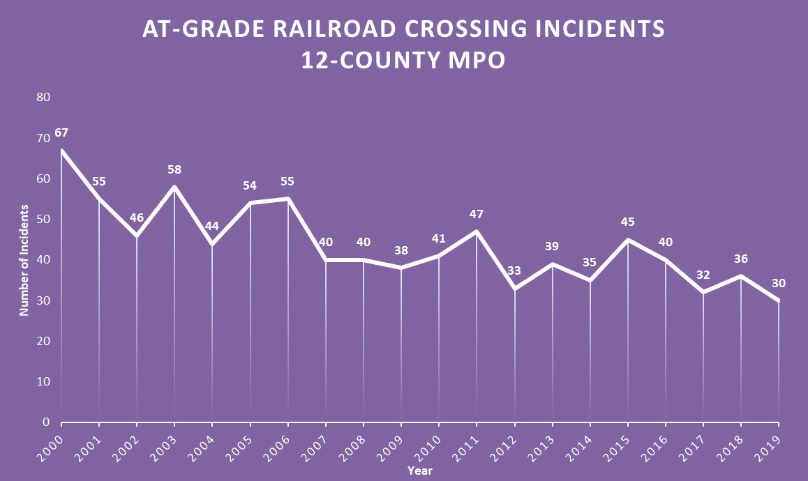 Rail Road Crossing Incidents