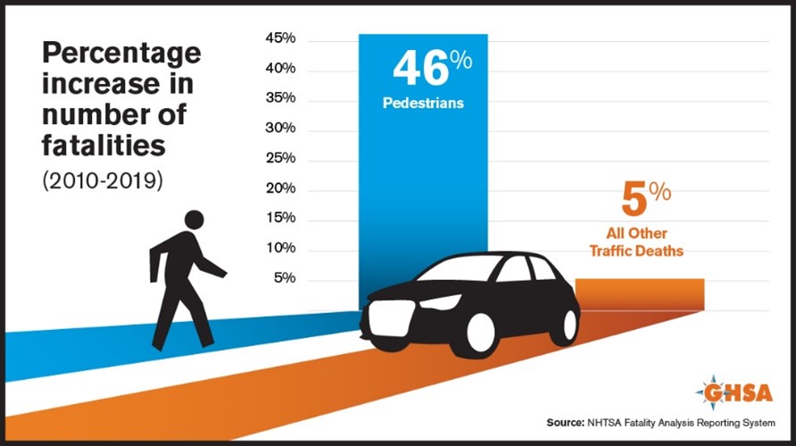 Infographic outlining the percentage increase in number of fatalities from 2010-2019 being 46%25 for pedestrians and 5%25 all other traffic deaths
